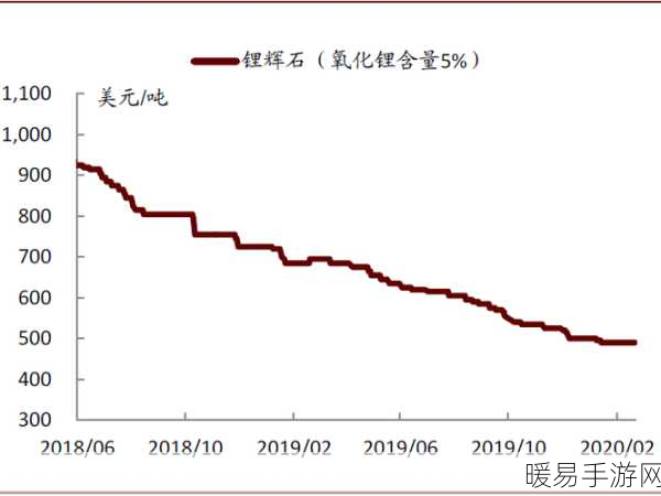 手游市场新风向，锂资源变动或影响手游成本，锂价下行空间有限