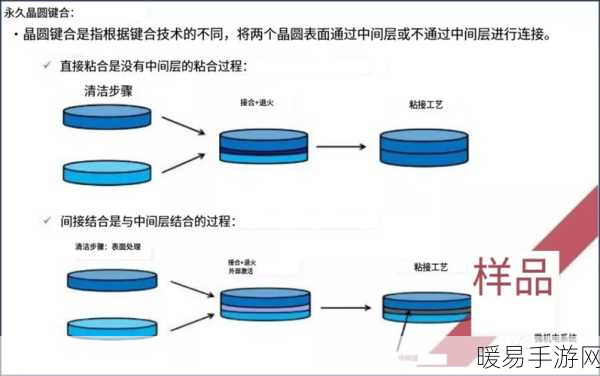 手游技术革新揭秘，3D集成晶圆键合如何重塑半导体行业未来？