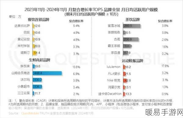 手游创新大赛揭晓，食品饮料领域持续闪耀，新材料领域黑马杀入前四